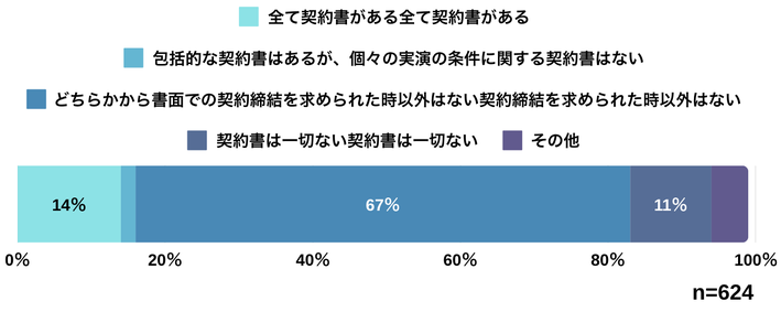 図2 契約書の有無に関する結果