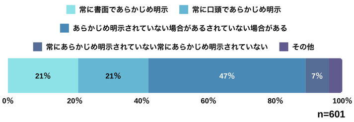 図3 個々の実演の条件面の事前明示の状況
