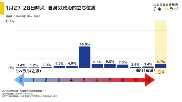 回答者自身の政治的立ち位置の分布を示したグラフ