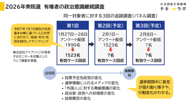 チキラボの2026年衆院選調査の方法について解説した画像。