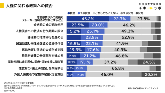 さまざまな人権に関わる政策の賛否を示したグラフです。