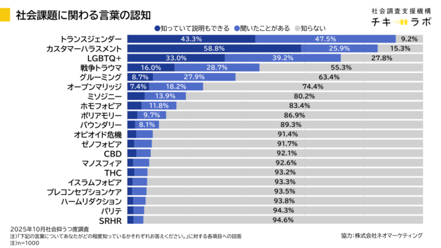 社会課題に関わるさまざまな言葉の認知度を示したグラフです。