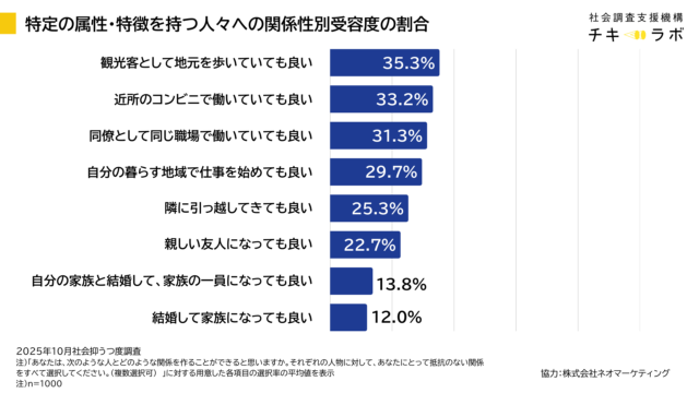 さまざまな特性も持つ人との社会的受容度の平均値を、状況別に示したグラフです。