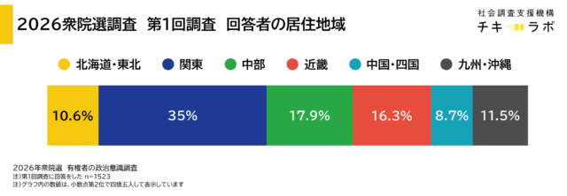 本調査の回答者の居住地の構成を示したグラフです。
