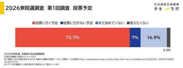 2026年2月8日の衆院選の投票に行くか否か、予定を聞いた質問の解答結果。