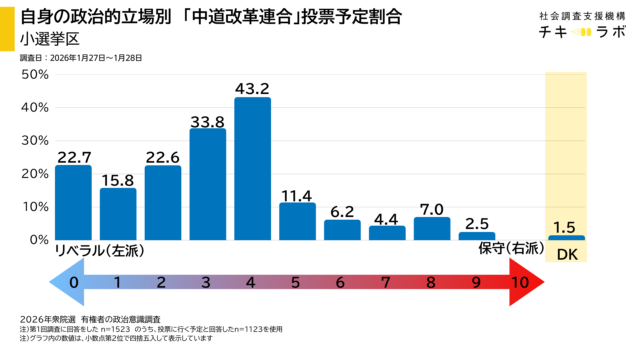 自身の政治的立ち位置別にみた中道改革連合を投票先に選んでいる割合(小選挙区)