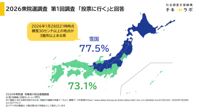 衆院選挙で「投票に行く」と回答した人の割合を、雪国とそれ以外の地域で比較した結果。