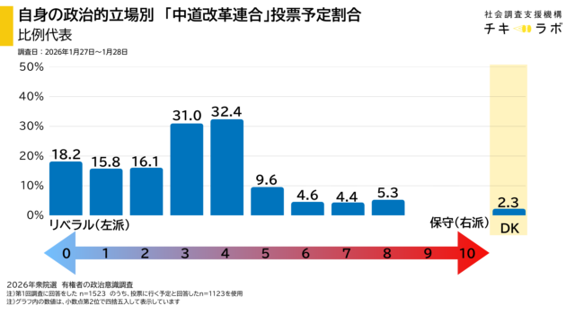 自身の政治的立ち位置別にみた中道改革連合を投票先に選んでいる割合（比例代表）
