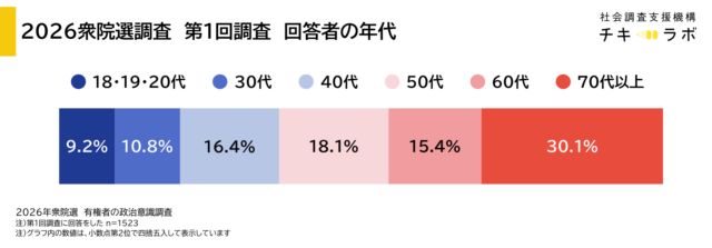 本調査の回答者の年代構成を示したグラフです。