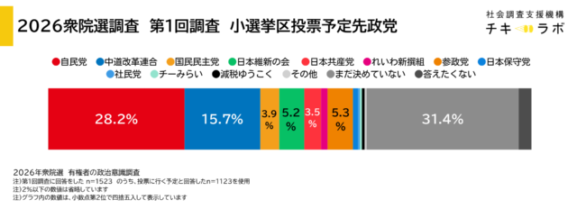 小選挙区の投票先予定政党の分布
