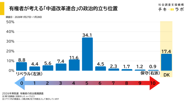 中道改革連合の政治的立ち位置に対する回答分布
