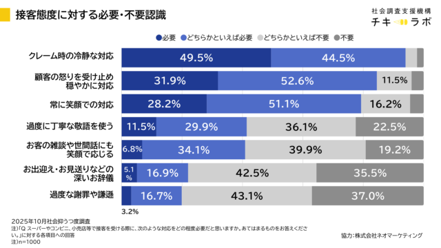さまざな接客態度に対する必要あるいは不要と感じる人がどのくらいいるのかを示したグラフです。