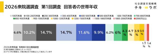 本調査の回答者の世帯年収構成を示したグラフです。