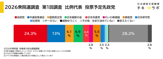 比例代表の投票予定先政党の分布