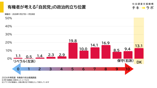 自民党の政治的立ち位置に対する回答分布
