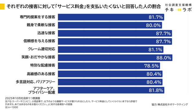 さまざまな接客に対してサービス料金を支払いたくないとする人の割合を示したグラフです。
