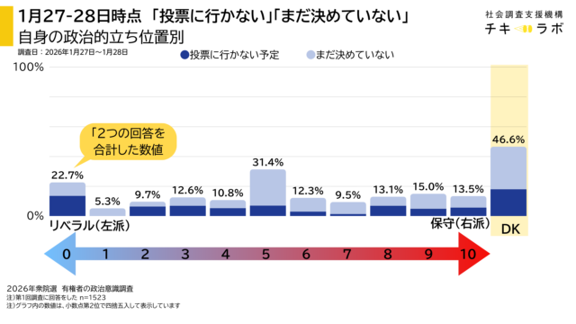 政治的立ち位置別にみた、「投票に行かない」「まだ決めていない」回答割合のグラフ