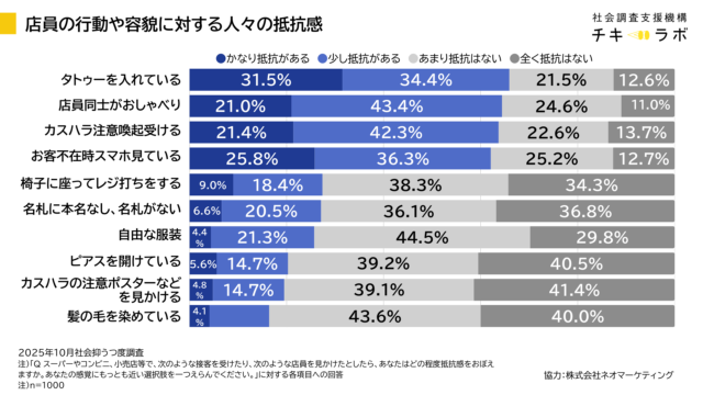 店員のさまざまな行動や容貌に対して、どの程度抵抗感を人々が持っているのかを示したグラフです。