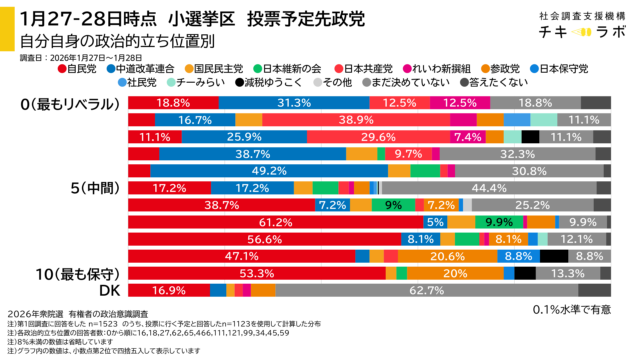政治的立ち位置別の投票先政党分布(小選挙区)