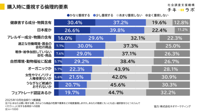 商品を購入する時に、さまざまな倫理的な要素をどの程度重視するのかを示したグラフです。