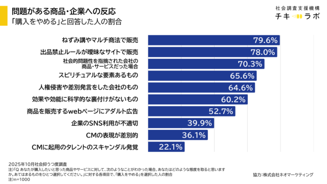 さまざまな問題がある商品・企業に対して、購入をやめる、と回答した人の割合を示したグラフです。
