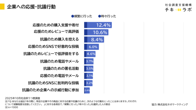 企業に対する応援または抗議行動の経験度合いを示したグラフです。