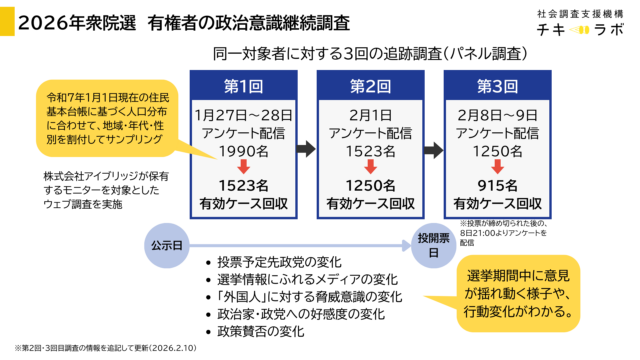 2026年衆院選をめぐる有権者の政治意識継続調査の概要説明