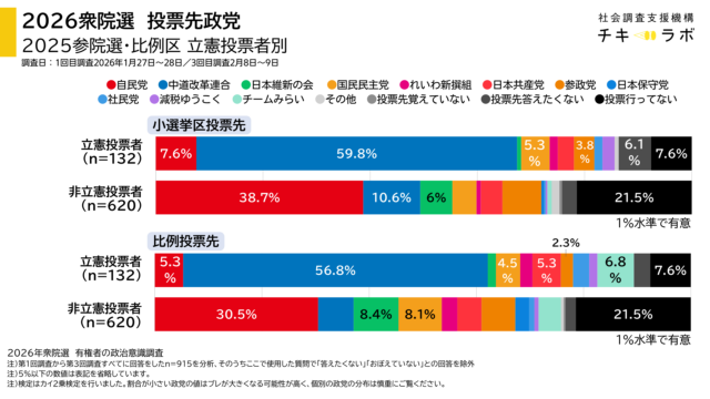 参院選立憲投票者別の2026年衆院選投票先