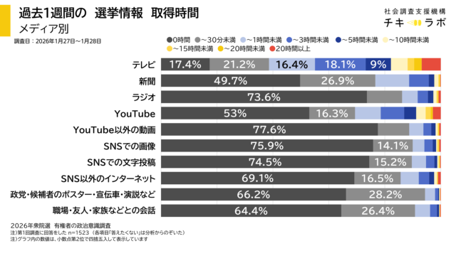 メディア別にみた選挙情報取得時間のグラフ