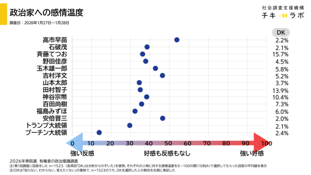 各政党党首に対する好感度の平均値の分布