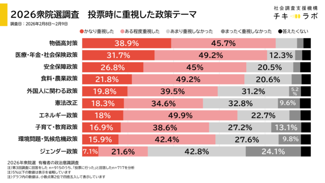 投票時に重視した政策の重視度分布