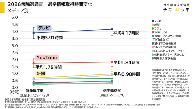 メディア別の選挙情報取得時間の変化