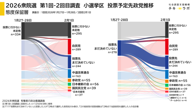 態度保留層の小選挙区投票先政党の動向のグラフ