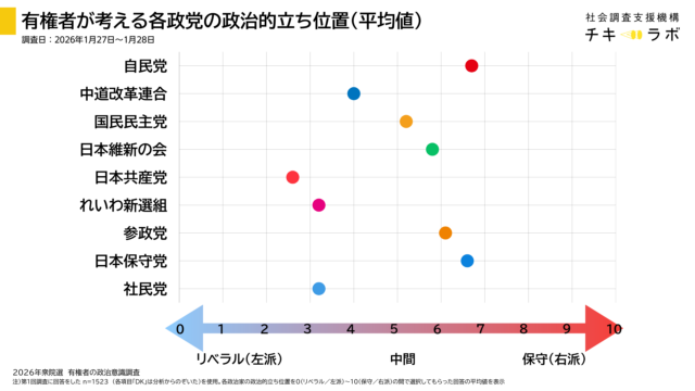有権者が考える各政党の政治的立ち位置の平均値のグラフ