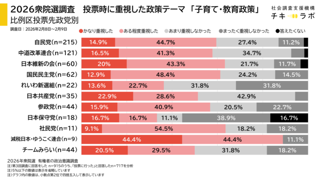 投票先政党別、子育て・教育政策重視度のグラフ