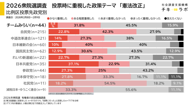 投票時に重視した政策テーマ「憲法改正」重視の割合、投票先政党別