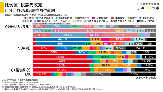 自身の政治的立ち位置別投票先政党