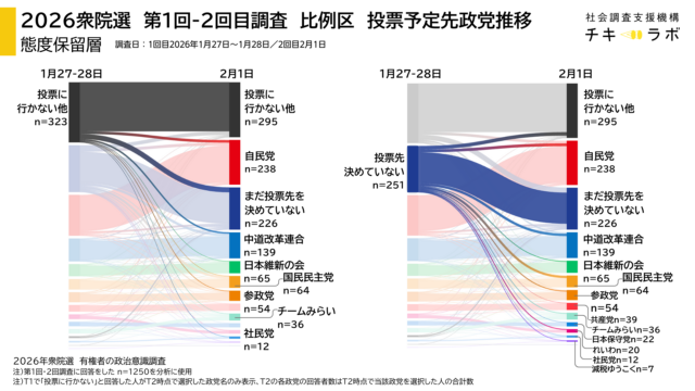 態度保留層の比例投票先政党の動向のグラフ