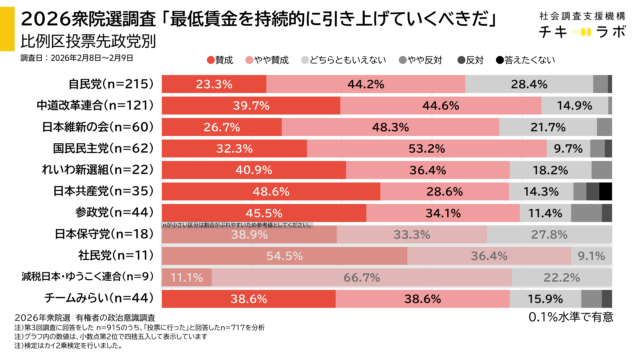 投票先政党別政策の集計