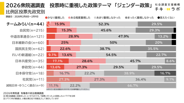 投票時に重視した政策テーマ「ジェンダー政策」重視の割合、投票先政党別
