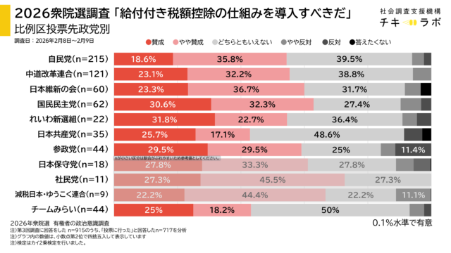 投票先政党別政策の集計