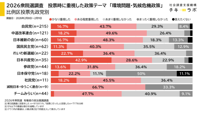 投票先政党別、環境・気候問題重視度のグラフ