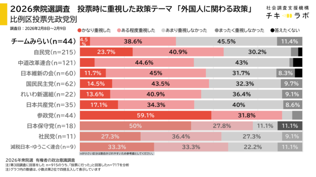 投票時に重視した政策テーマ「外国人政策」重視の割合、投票先政党別