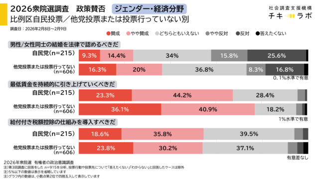 自民党投票者／他党投票者または投票行っていない回答者別　政策賛否集計、ジェンダー経済分野のグラフ 