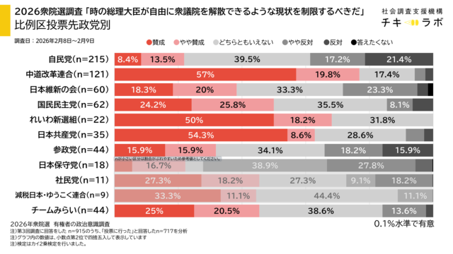 投票先政党別政策の集計