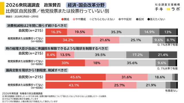 自民党投票者／他党投票者または投票行っていない回答者別　政策賛否集計、経済・国会改革分野のグラフ