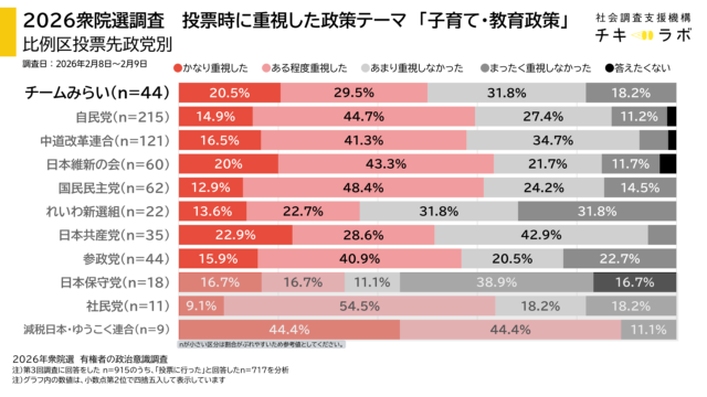 投票時に重視した政策テーマ「子育て・教育」重視の割合、投票先政党別
