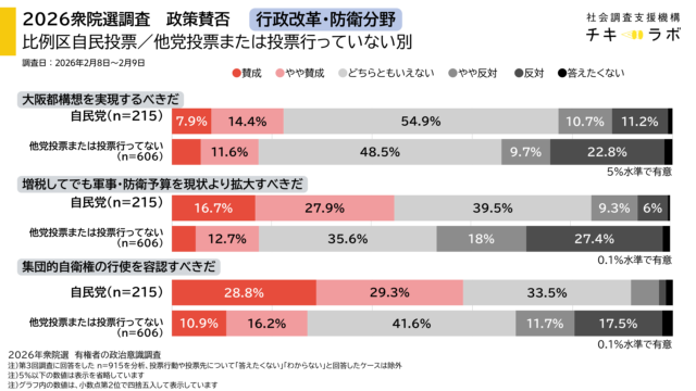 自民党投票者／他党投票者または投票行っていない回答者別　政策賛否集計、行政改革・防衛分野のグラフ