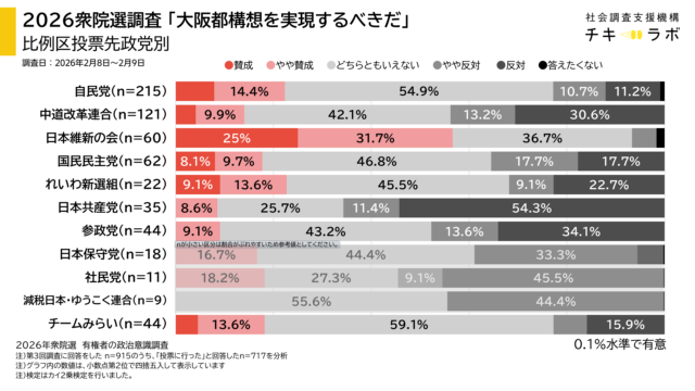 投票先政党別政策の集計