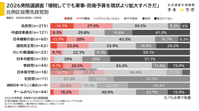 投票先政党別政策の集計